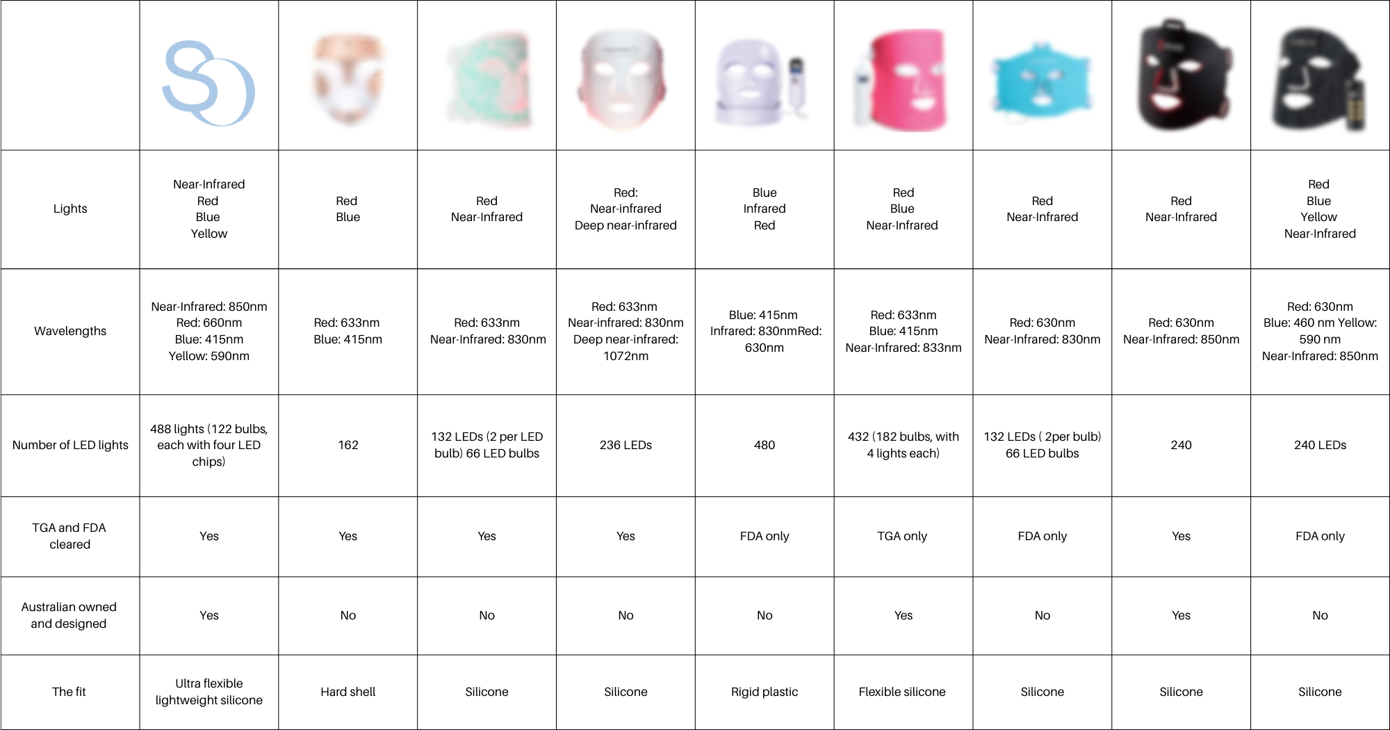 Sonna Brightening LED Mask and Décolletage Attachment